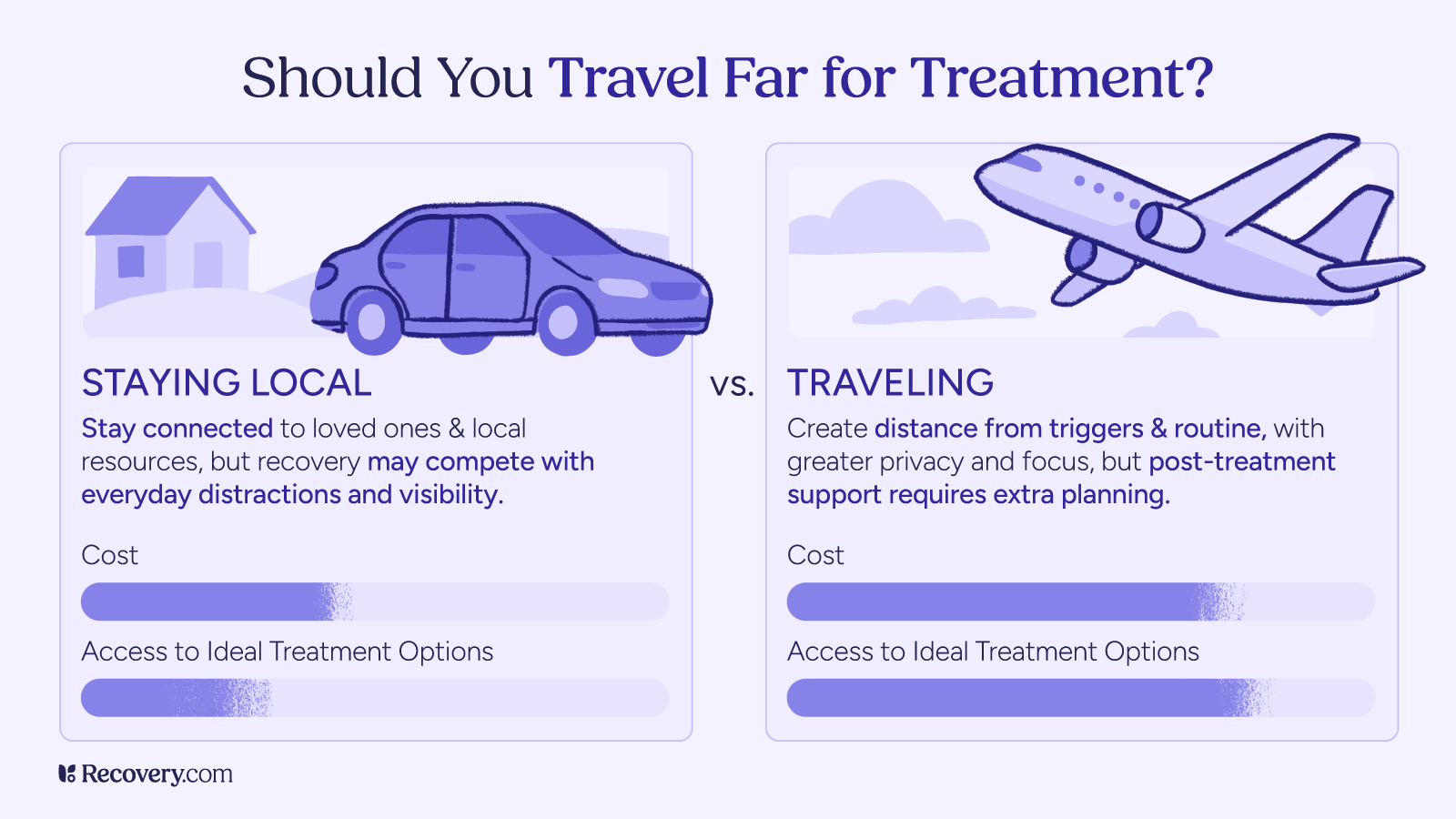 Comparison infographic titled 'Should You Travel Far for Treatment?' showing staying local versus traveling options. Left side shows house and car icons representing staying local, with benefits of staying connected to loved ones and local resources, but noting recovery may compete with everyday distractions. Right side shows airplane icon representing traveling, highlighting creating distance from triggers with greater privacy and focus, but requiring extra planning for post-treatment support. Both options show cost and treatment access comparison bars. Recovery.com logo at bottom.